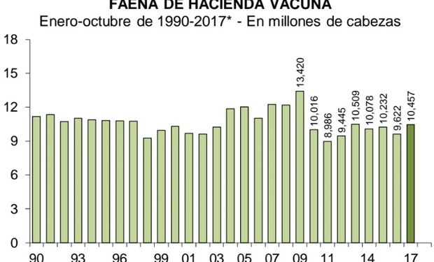 En una perspectiva ‘histórica’, la faena total de octubre fue 7,8% superior al promedio de los octubres de 1980 a 2016.