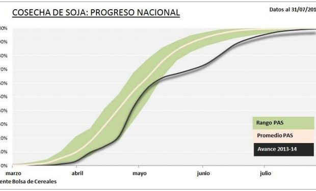 Progreso Nacional de la cosecha de soja