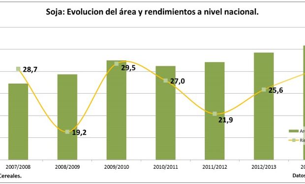 Evolución del área y rendimientos a nivel nacional de soja