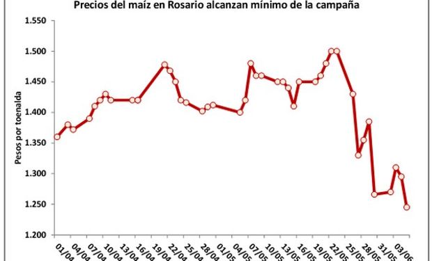 Fuente: Bolsa de Comercio de Rosario