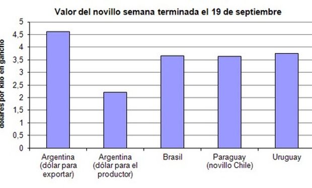 Fuentes: mercado del novillo gordo en la Argentina y estimaciones propias; Centro de Estudios Avanzados en Economía Aplicada (CEPEA) de la Universidad de Sao Paulo (USP); fuentes del mercado paraguayo y Asociación de Consignatarios de Ganados (ACG) del Uruguay.