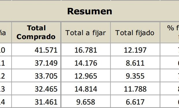 Compras de soja del sector exportador e industrial al 27-8-2014 en toneladas. Fuente: BCBA.
