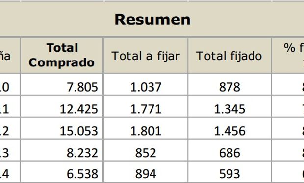 Compras de trigo del sector exportador e industrial al 27-8-2014 en toneladas. Fuente: BCBA.