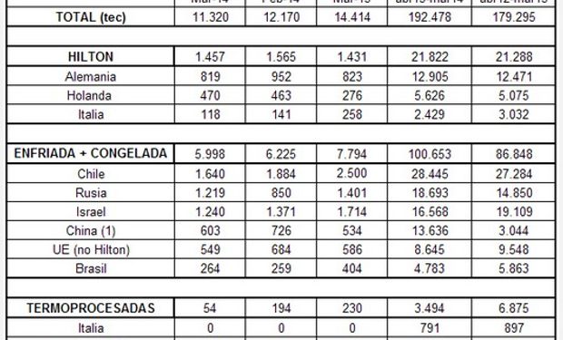 (1): incluye Hong Kong. Nota: elaboración propia en base a datos de SENASA Salvo la primera línea, que está expresada en toneladas equivalente con hueso, los demás datos están expresados en toneladas peso embarque.