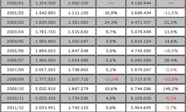 Evolución de la superficie agrícola y la producción en Entre Ríos. Fuente: BOLCER