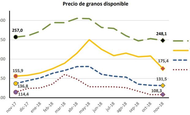 Los granos han retrocedido a partir de mayo de 2018. En seis meses el precio de la soja y el maíz perdieron cerca de USD 50 y el trigo USD 75.