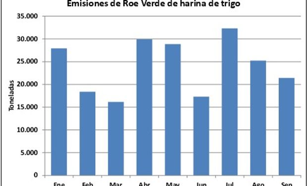 Emisiones de Roe Verde de harina de trigo. Fuente: BCR