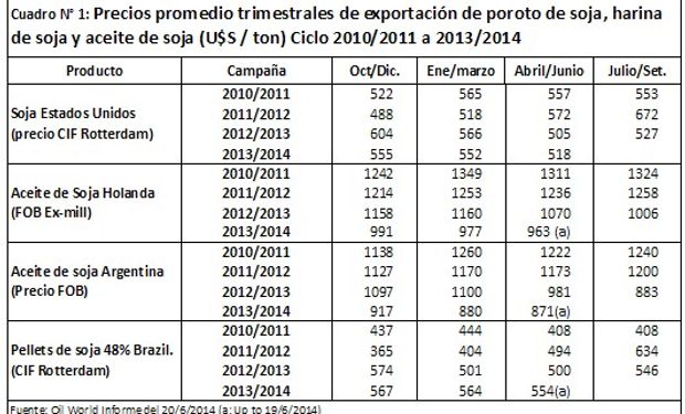 Como lo evidencia el cuadro, desde el trimestre Julio-Setiembre del año 2012 los precios de estos productos han registrado importantes descensos.