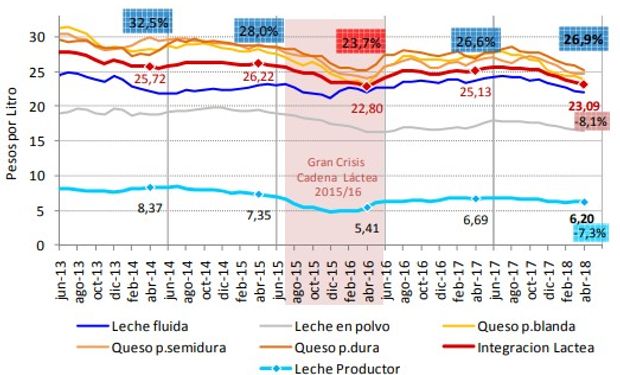 Precio Leche Cruda a Productor vs. Valor Lt de Leche Implícito en Integración Láctea. En $ por Litro ($ constantes de Abril'18).