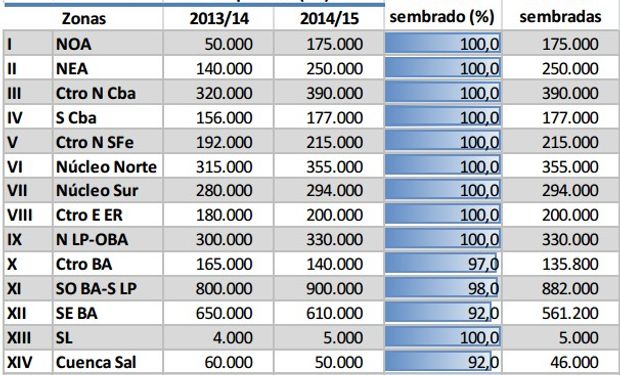 Siembra de trigo en Argentina al 14/08/2014. Campaña 2014/15