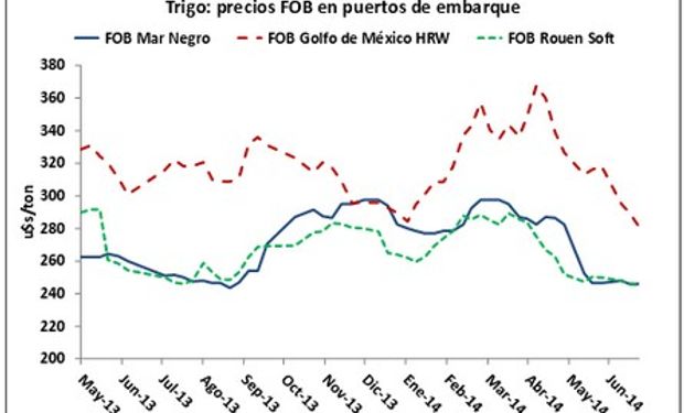 Fuente: Bolsa de Comercio de Rosario