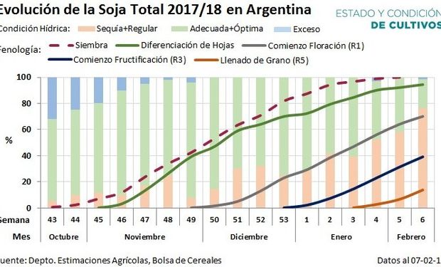 Fuente: Bolsa de Cereales de Buenos Aires