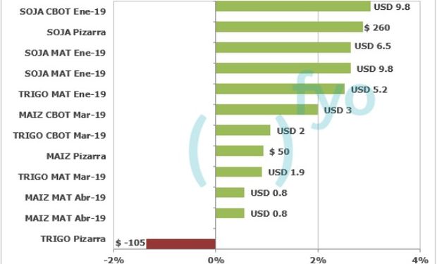 Variación semanal de precios.