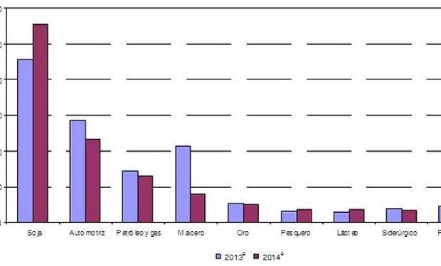 Gráfico 1. Principales complejos exportadores por valor exportado. Primer semestre 2013- 2014.