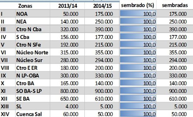 Siembra de trigo campaña 2014/15. Datos al 09/10/2014.
