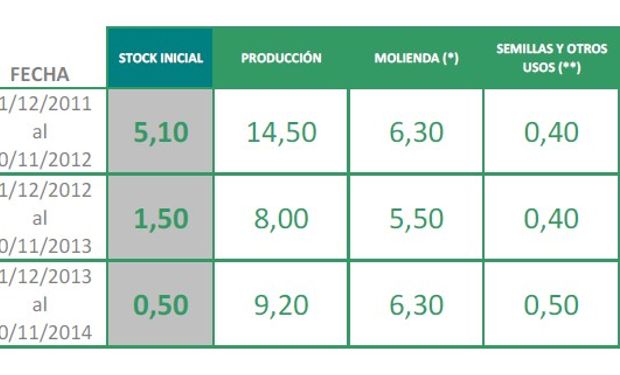 Datos del Ministerio de Agricultura correspondientes al mes de marzo.