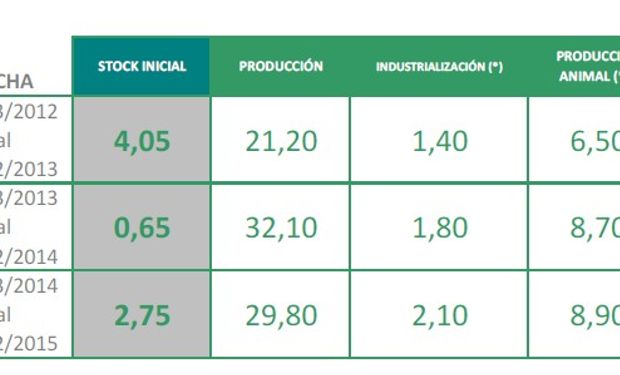 Datos del Ministerio de Agricultura correspondientes al mes de marzo.
