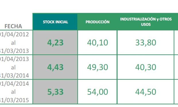 Datos del Ministerio de Agricultura correspondientes al mes de marzo.