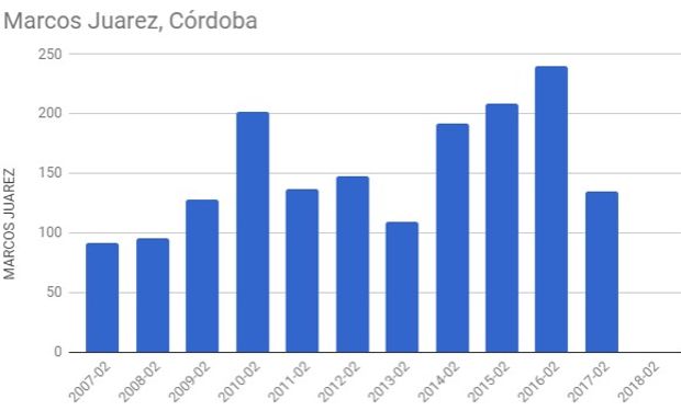 Lluvias durante febrero. Fuente: CCA