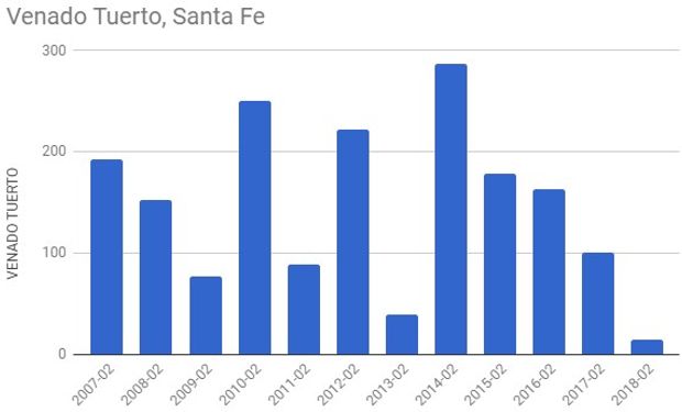 Lluvias durante febrero. Fuente: CCA
