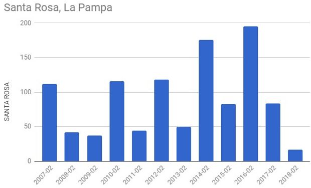 Lluvias durante febrero. Fuente: CCA