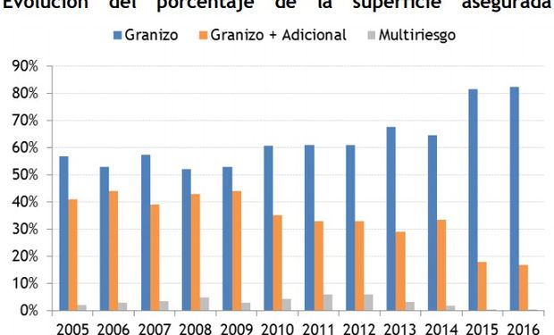 Cobertura con seguros tradicionales. Fuente: CREA.