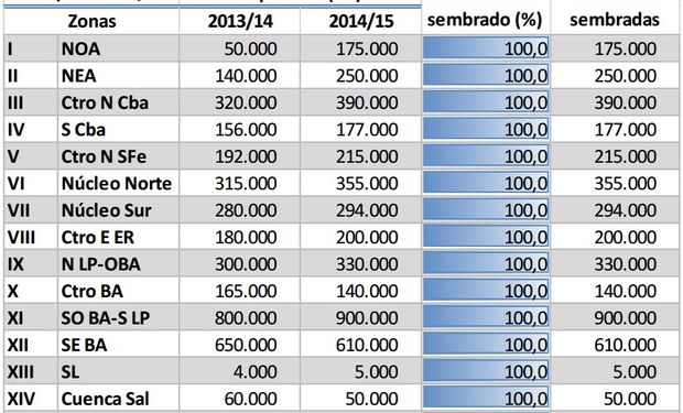 Siembra de trigo campaña 2014/15. Datos al 25/09/14.