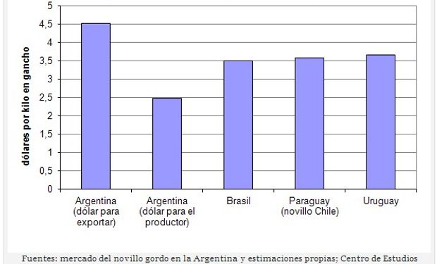 La suba de la categoría argentina para exportación llevó a que la industria frigorífica tuviera un sobreprecio del 27%.