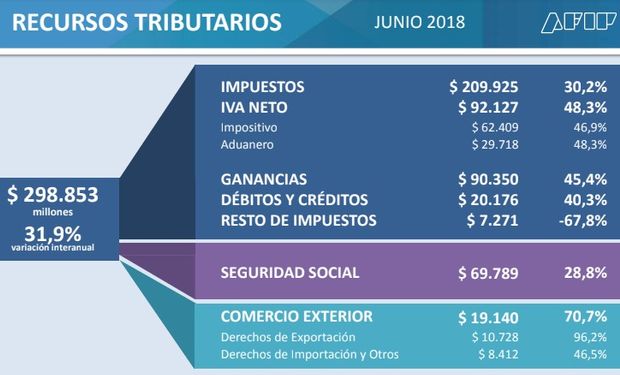 La recaudación tributaria de junio creció un 31,9%.