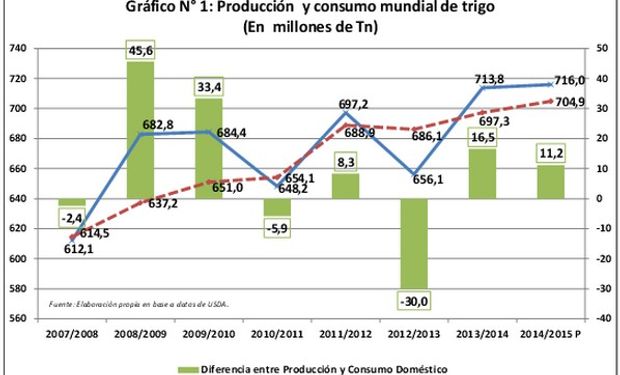 Evolución de la producción y consumo mundial de trigo desde la campaña 2007/2008 hasta la proyección de 2014/2015 (con datos del USDA). Fuente: BCR