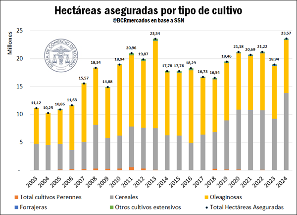 Seguros Agrícolas