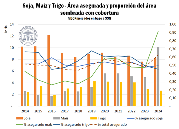 Seguros Agrícolas