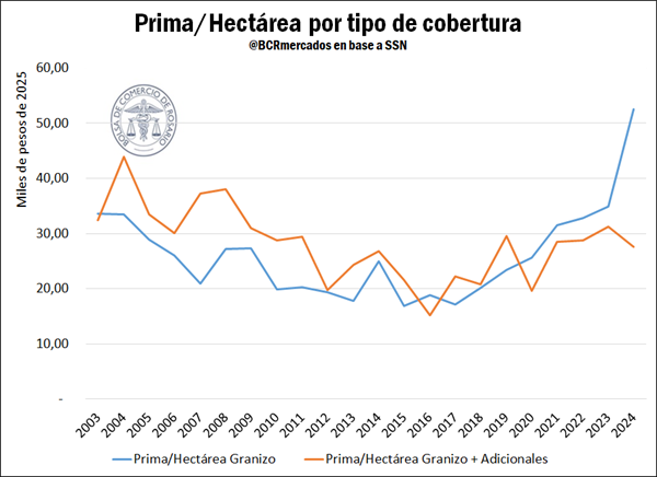 Seguros Agrícolas