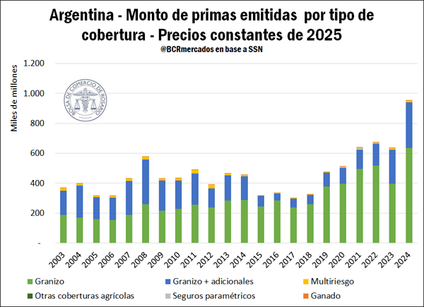 Seguros Agrícolas