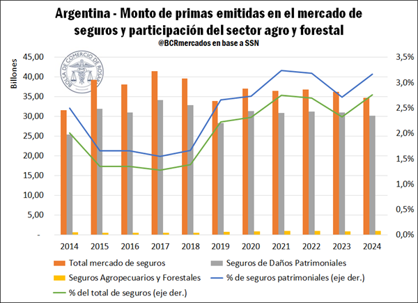 Seguros Agrícolas