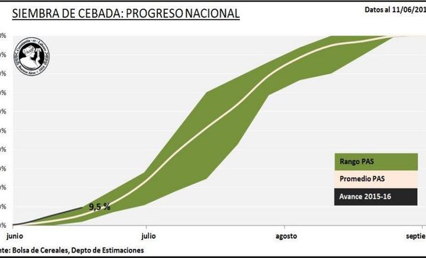 La siembra de cebada logró cubrir un 9,5% de la superficie estimada.