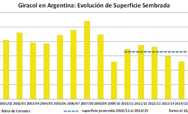 La primera proyección temprana de siembra para el ciclo 2015/16 es de 1.450.000 hectáreas.