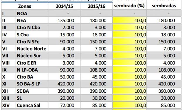 Fuente: Bolsa de Cereales de Buenos Aires.