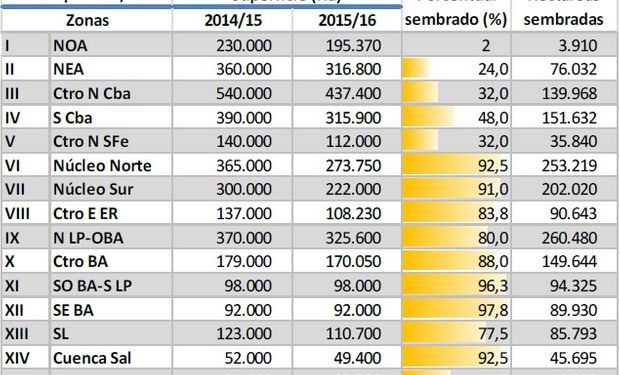 Siembra de maíz. Datos al: 17/12/2015. Fuente: BCBA.
