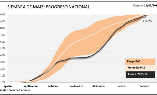 Fuente: Bolsa de Cereales de Buenos Aires.