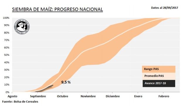 Fuente: Bolsa de Cereales de Buenos Aires