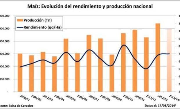 Durante la campaña 2013/14 se logró cubrir una superficie de 3,57 MHa a nivel nacional, cifra que también reflejó una caída del -10 % en comparación al ciclo 2012/13.