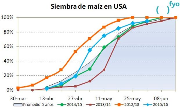 Fuente: fyo con datos del USDA.