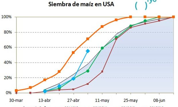 Fuente: fyo con datos del USDA