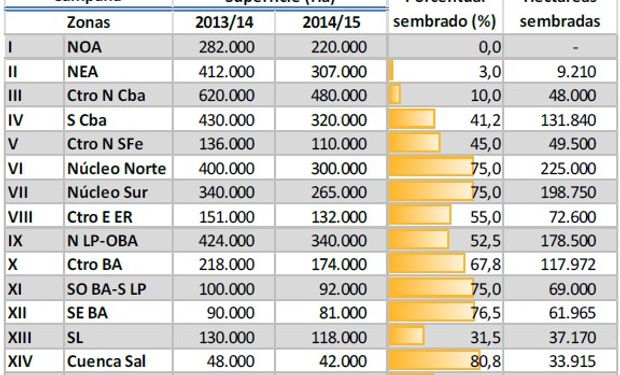 Siembra de maíz. Campaña 2014/15. Datos al: 27/11/2014