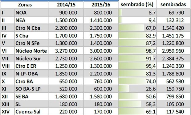 Siembra de soja. Datos al: 17/12/2015. Fuente: BCBA.