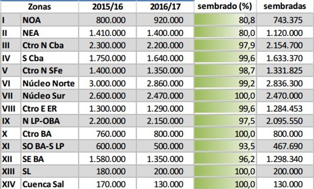 Fuente: Bolsa de Cereales de Buenos Aires