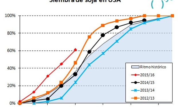 Fuente: fyo con datos del USDA