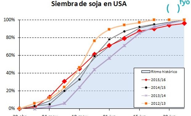 Quedarían 1,37 millones de hectáreas de soja por sembrar.