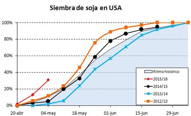 Fuente: fyo con datos del USDA